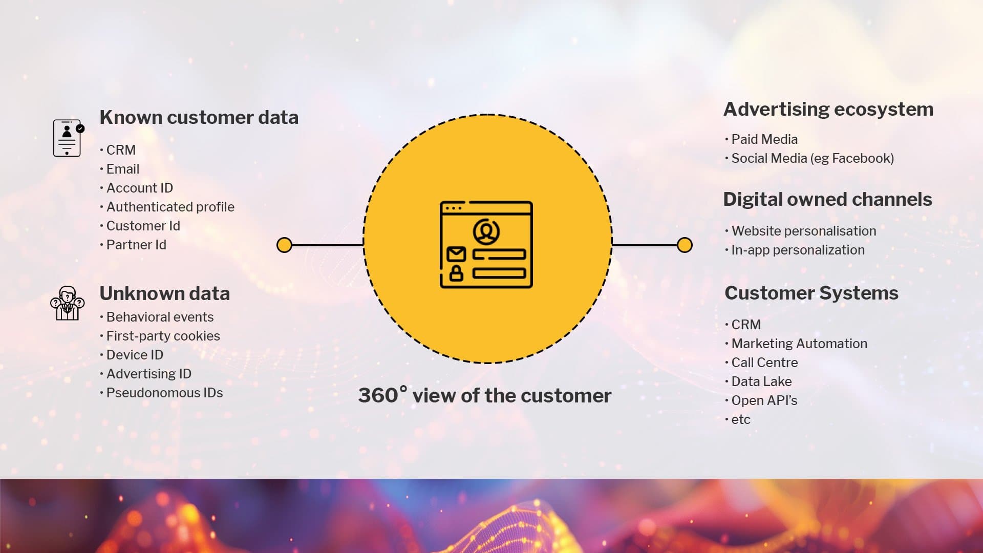 visual representation of 360-degree view of the customer