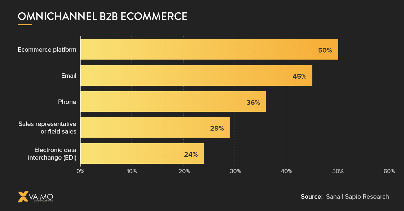 Omnichannel B2B Ecommerce - Featured Image