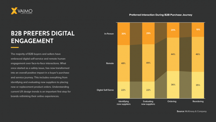 B2B Ecommerce Design & Development Trends 2021