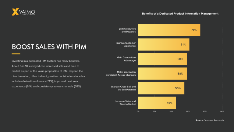 Benefits of a dedicated PIM system