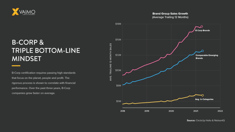 Brand group saless growth: B-Corp vs comparable emerging brands