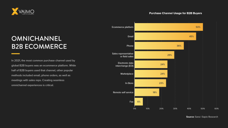 Omnichannel B2B Ecommerce: The New Normal