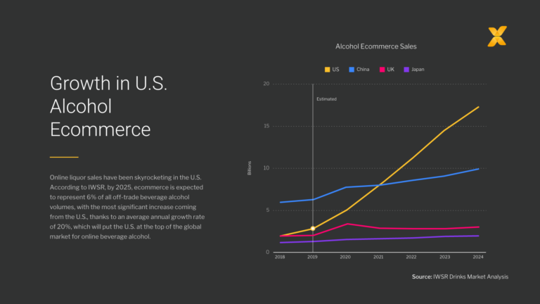 graph showing alcohol ecommerce sales