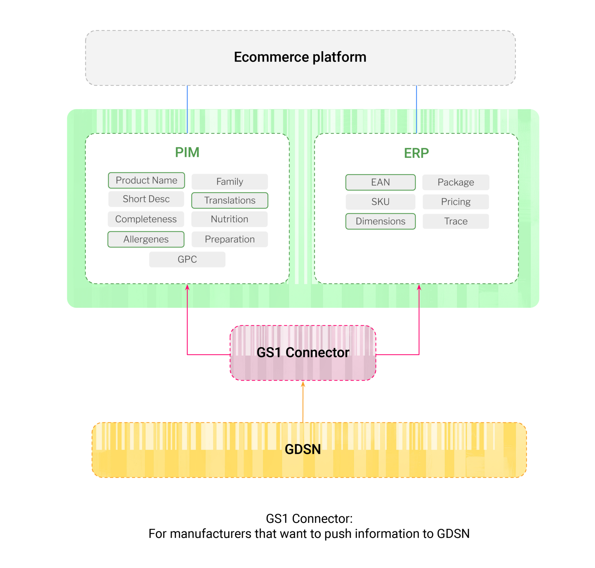 Diagram showing how GS1 works