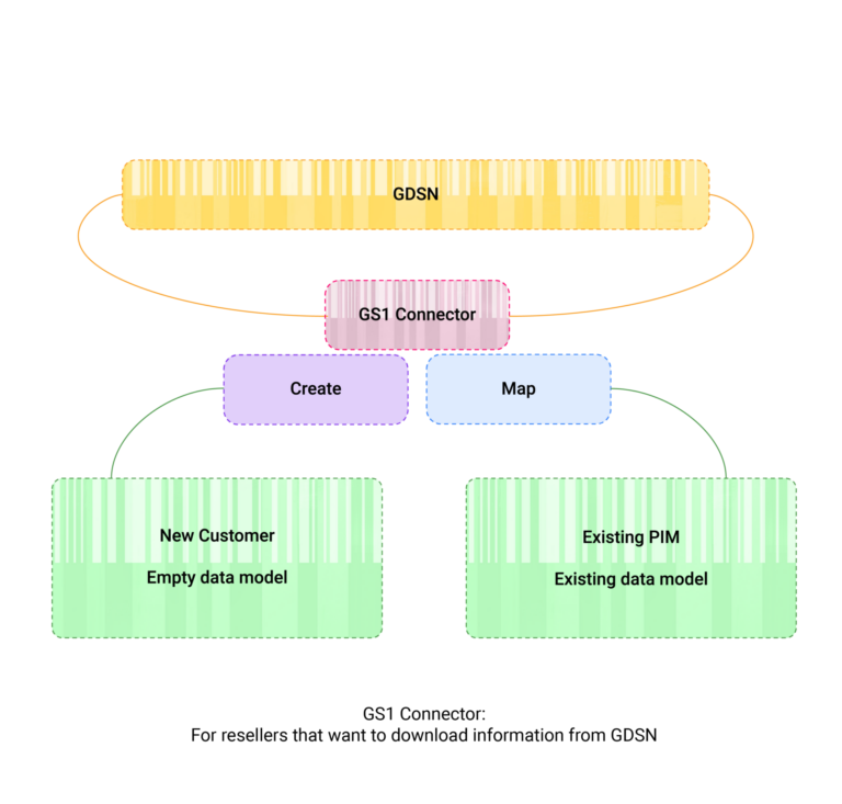 Diagram showing how GS1 works