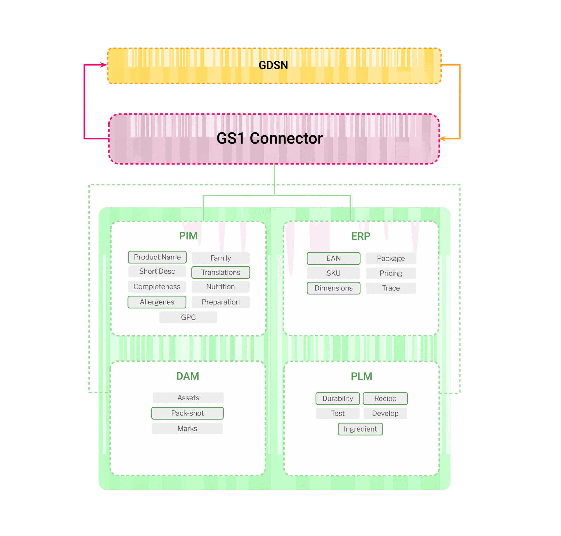 Diagram showing how GS1 works