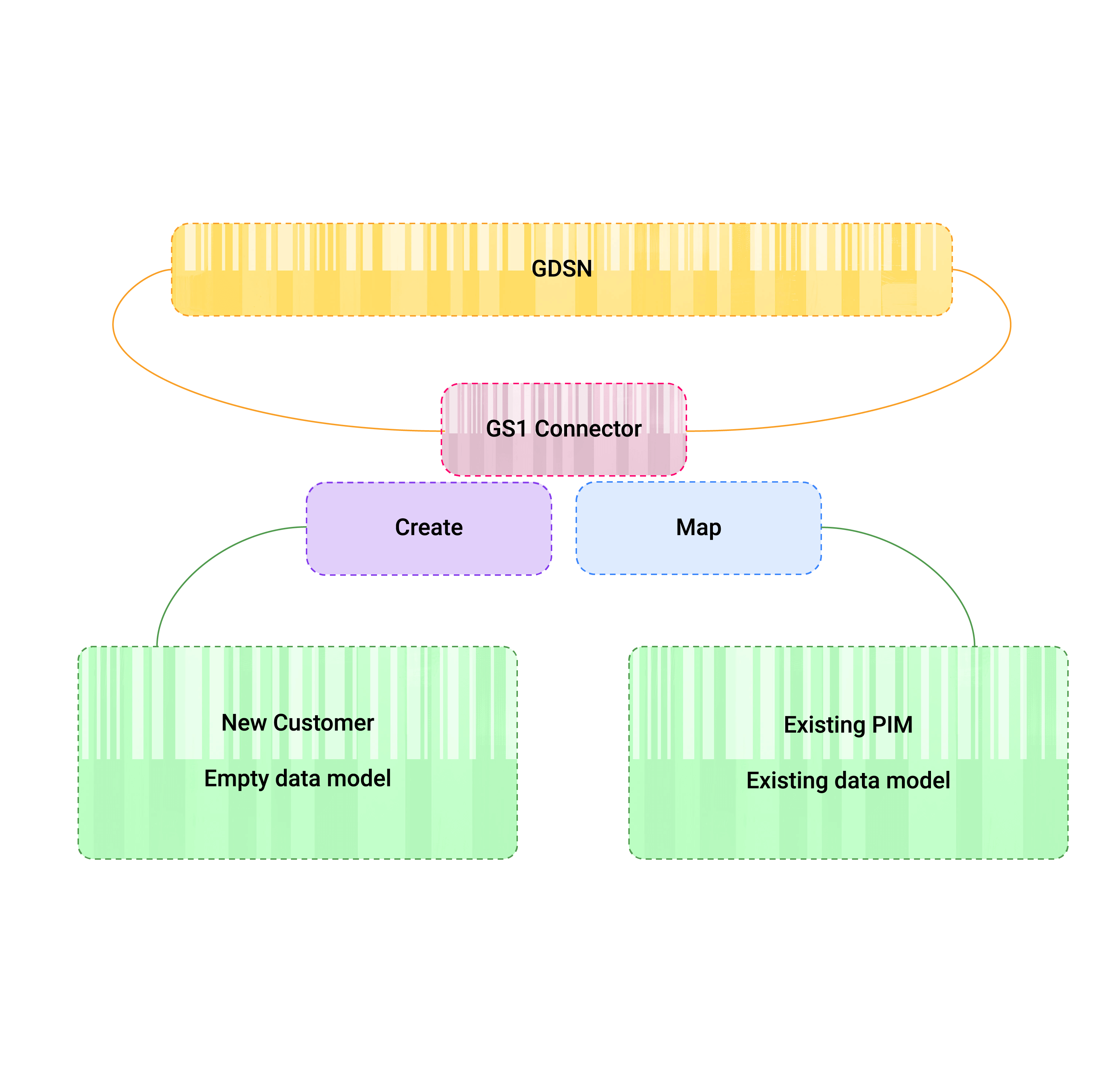 Diagram showing how GS1 works