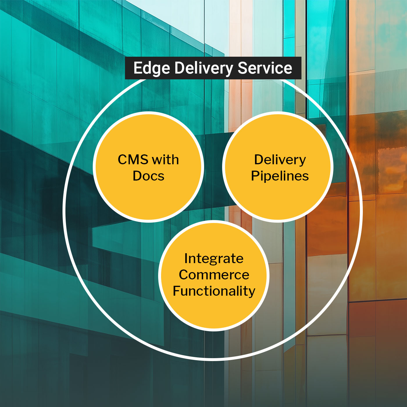 abstract image describing EDS with three bubbles: CMS with docs; delivery pipelines; and integrate commerce functionality