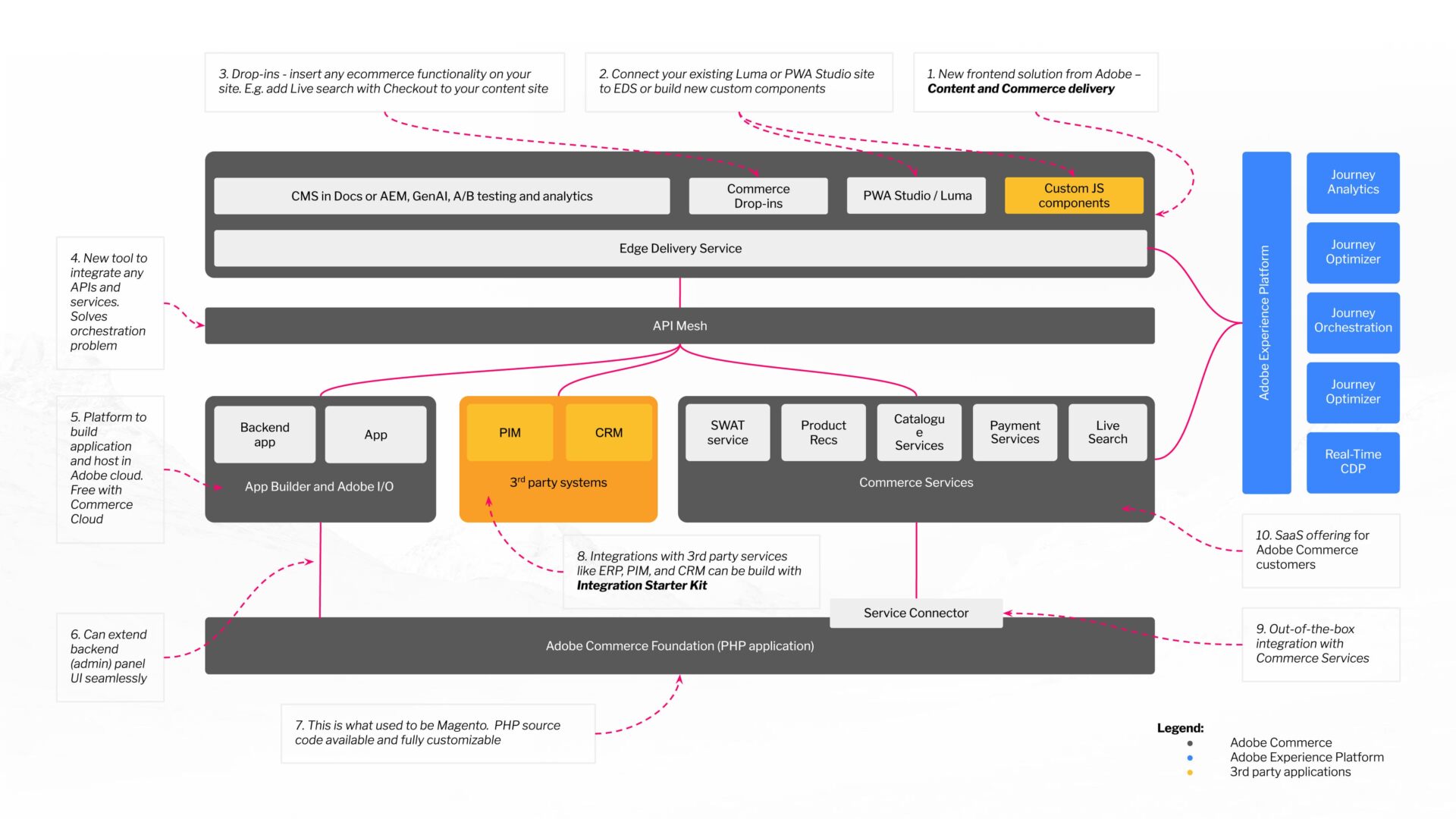 Ginormous huge detailed diagram showing how composable with Adobe works